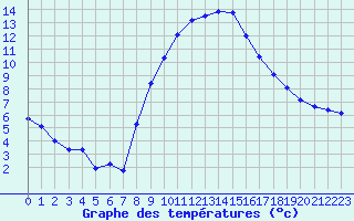 Courbe de tempratures pour Annecy (74)