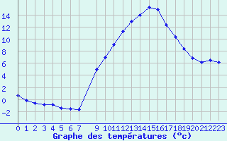 Courbe de tempratures pour La Comella (And)