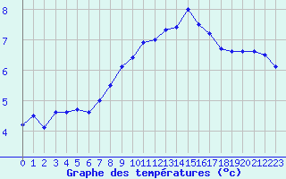 Courbe de tempratures pour Dunkeswell Aerodrome