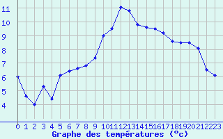 Courbe de tempratures pour Mende - Chabrits (48)