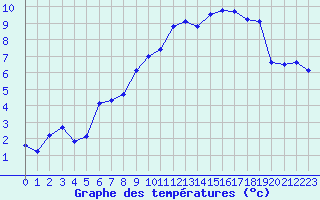 Courbe de tempratures pour Chteauvillain (52)