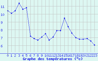 Courbe de tempratures pour La Beaume (05)