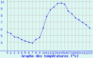 Courbe de tempratures pour Cap de la Hve (76)