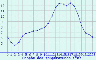 Courbe de tempratures pour Le Mesnil-Esnard (76)