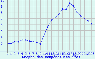 Courbe de tempratures pour Saint-Anthme (63)