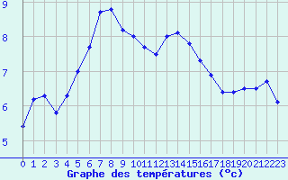 Courbe de tempratures pour Forde / Bringelandsasen