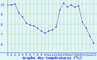 Courbe de tempratures pour Souprosse (40)