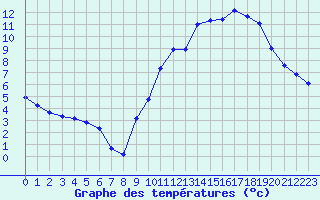 Courbe de tempratures pour Verneuil (78)