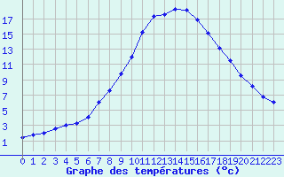 Courbe de tempratures pour Bad Mitterndorf