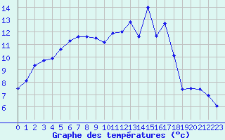 Courbe de tempratures pour Blois (41)