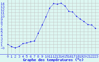 Courbe de tempratures pour Groebming