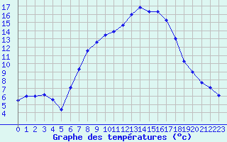Courbe de tempratures pour Simbach/Inn