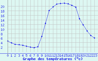 Courbe de tempratures pour Ristolas (05)
