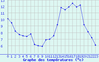 Courbe de tempratures pour Balan (01)