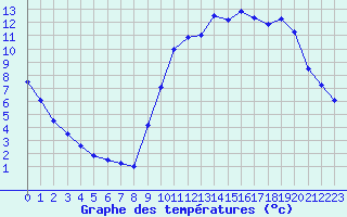 Courbe de tempratures pour Matha (17)