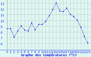 Courbe de tempratures pour Laqueuille (63)