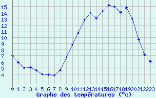 Courbe de tempratures pour Grandes-Chapelles (10)