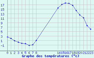 Courbe de tempratures pour Saint-Laurent Nouan (41)