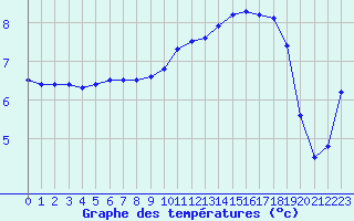 Courbe de tempratures pour Trappes (78)