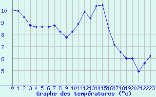 Courbe de tempratures pour Guret Saint-Laurent (23)