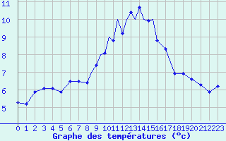 Courbe de tempratures pour Boscombe Down