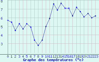 Courbe de tempratures pour Annecy (74)