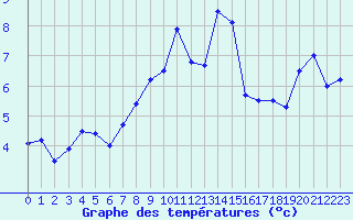 Courbe de tempratures pour Moleson (Sw)