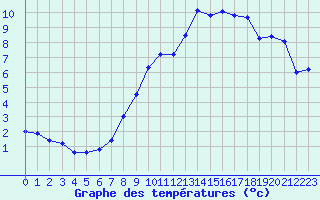 Courbe de tempratures pour Jours-ls-Baigneux (21)