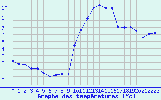 Courbe de tempratures pour Grimentz (Sw)