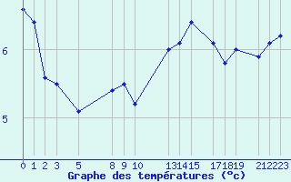 Courbe de tempratures pour la bouée 62102