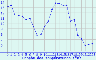 Courbe de tempratures pour Champtercier (04)