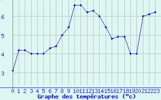 Courbe de tempratures pour Anholt