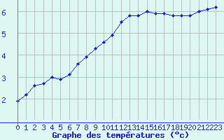 Courbe de tempratures pour Hestrud (59)