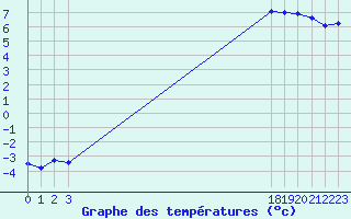 Courbe de tempratures pour Sisteron (04)