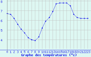 Courbe de tempratures pour La Chapelle-Montreuil (86)