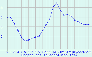 Courbe de tempratures pour Roissy (95)