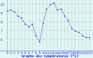 Courbe de tempratures pour Agde (34)