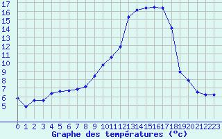 Courbe de tempratures pour La Motte du Caire (04)