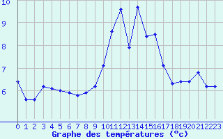 Courbe de tempratures pour Langres (52) 