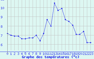 Courbe de tempratures pour Lannion (22)