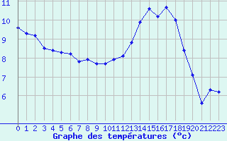Courbe de tempratures pour Quimper (29)