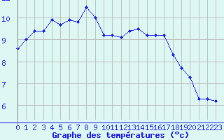 Courbe de tempratures pour Le Touquet (62)