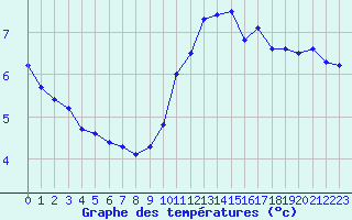 Courbe de tempratures pour Cernay-la-Ville (78)