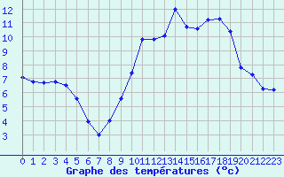 Courbe de tempratures pour Bloye (74)