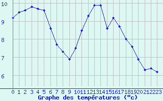 Courbe de tempratures pour Biache-Saint-Vaast (62)