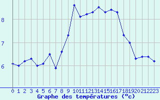 Courbe de tempratures pour Cardinham