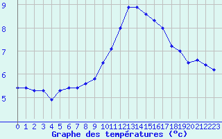 Courbe de tempratures pour Baztan, Irurita