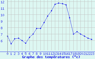 Courbe de tempratures pour St Peter-Ording