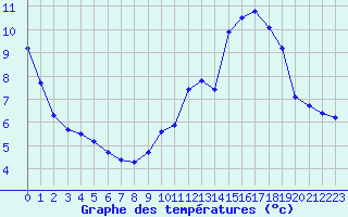 Courbe de tempratures pour Cointe - Lige (Be)