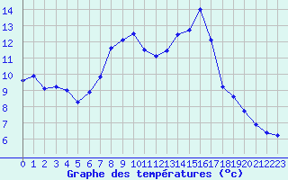 Courbe de tempratures pour Chieming